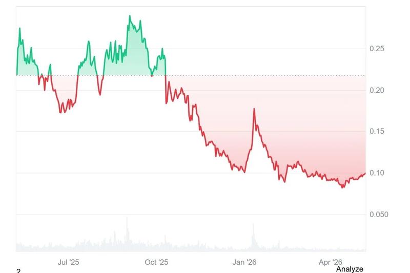 POL/USD one-year price chart