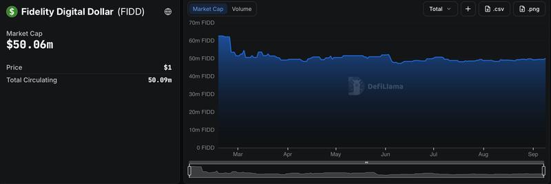 FIDD market cap chart