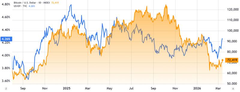 US 10-year Treasury yield vs. Bitcoin/USD