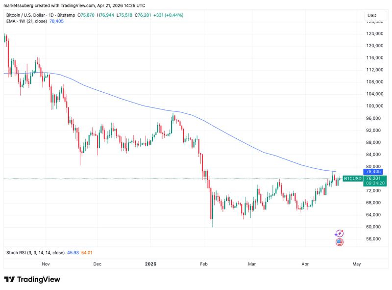 BTC/USD one-day chart with 21-week EMA