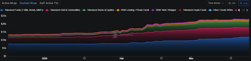 Onchain market cap for tokenized real-world assets (RWAs)