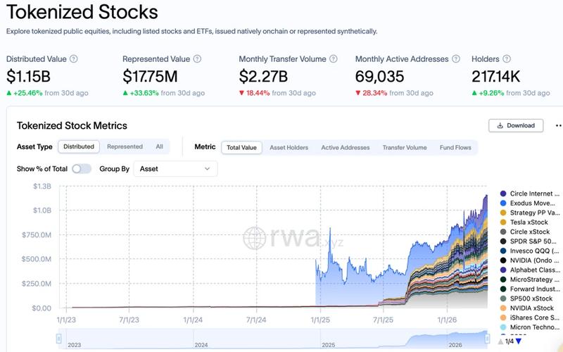 Tokenized stocks data