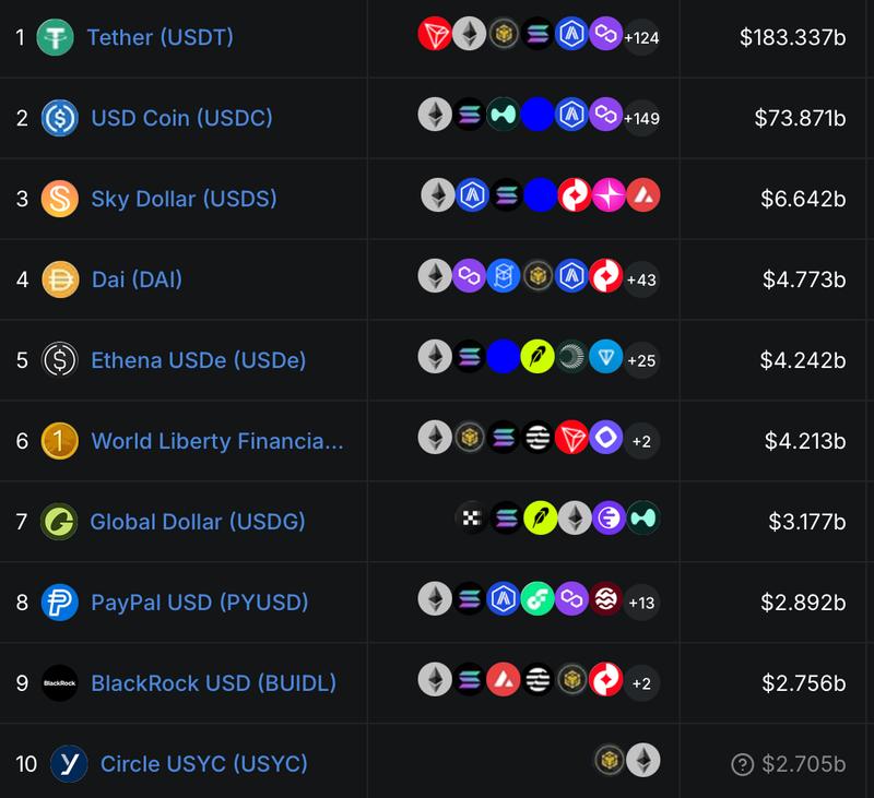 Top 10 stablecoins by market cap
