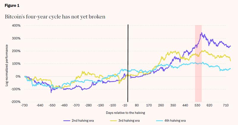 Bitcoin's four-year cycle chart