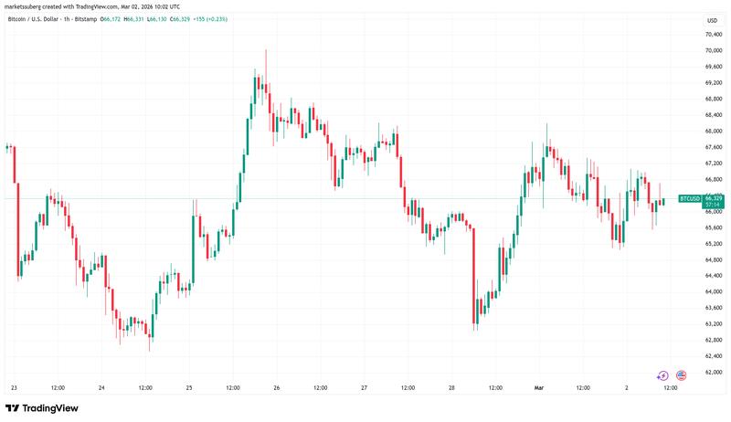 BTC/USD one-hour chart