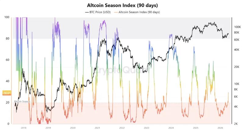 Altcoin season index