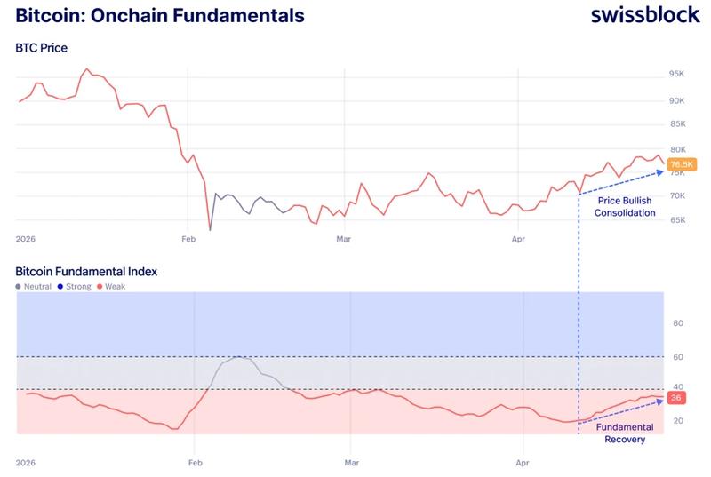 Bitcoin fundamental index