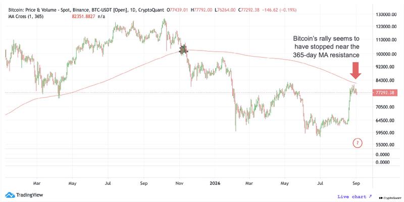 Bitcoin price chart