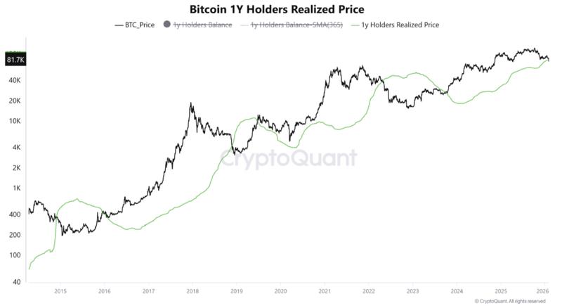 BTC/USD chart with one-year hodler realized price