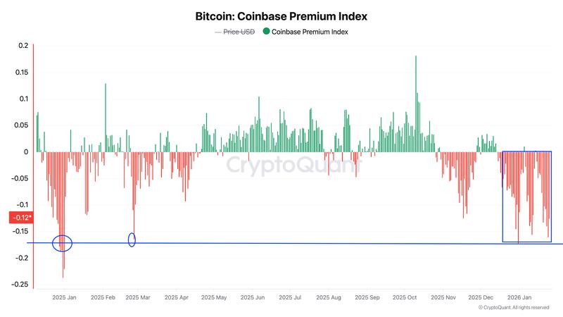 Bitcoin Coinbase Premium Index