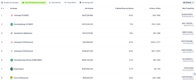 Top decentralized exchanges by trading volume and market share