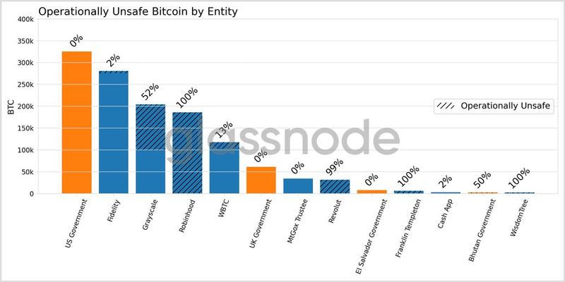Bitcoin supply exposure to quantum computing threats