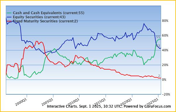 Berkshire's cash and cash-equivalents holdings chart