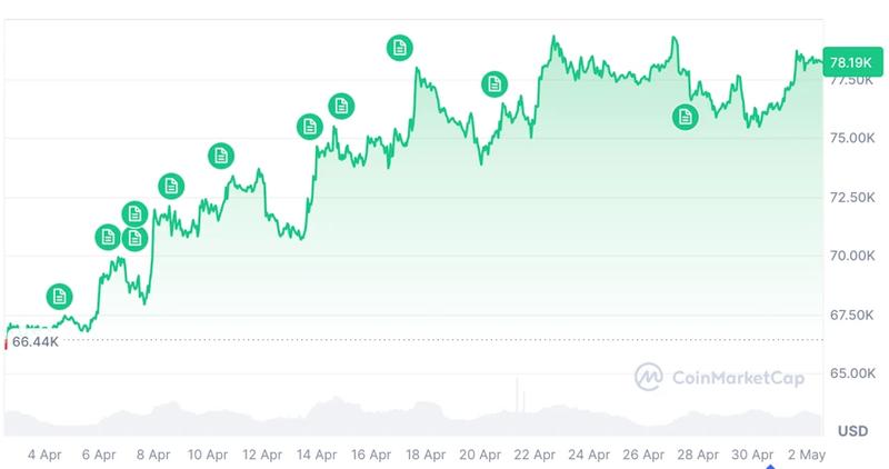 Bitcoin price chart
