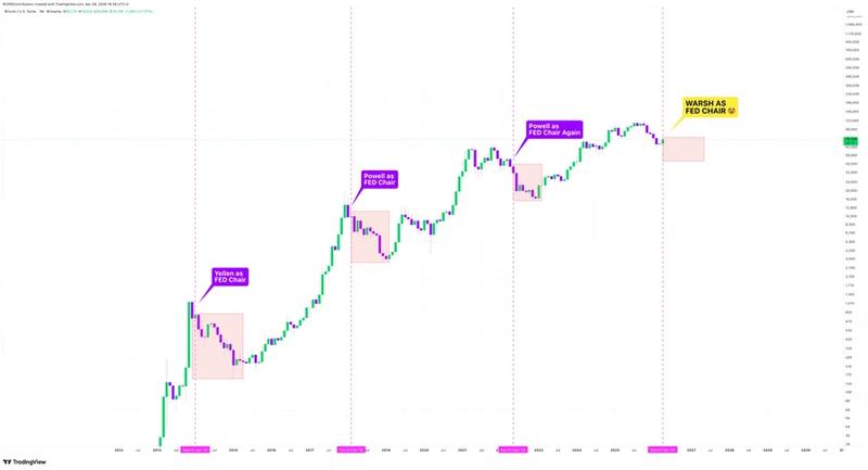 BTC/USD chart showing Fed chair appointments