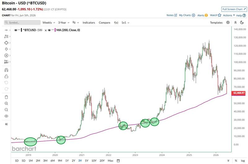 BTC/USD weekly chart