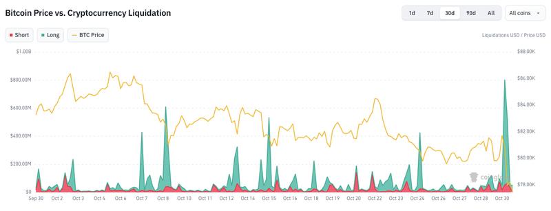 BTC/USD vs. crypto liquidations