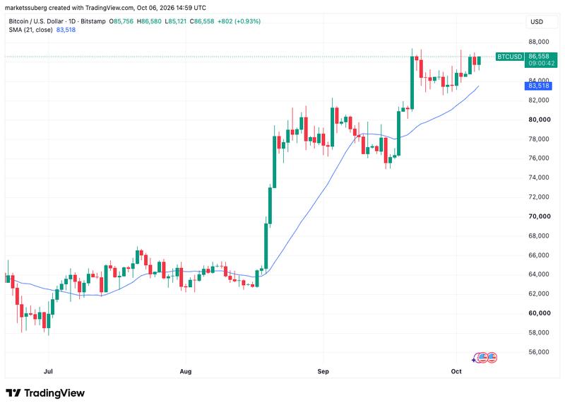 BTC/USD one-day chart with 21 SMA