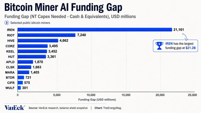 The estimated AI data center funding gap among public Bitcoin miners