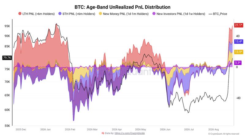 Bitcoin unrealized profit/loss data