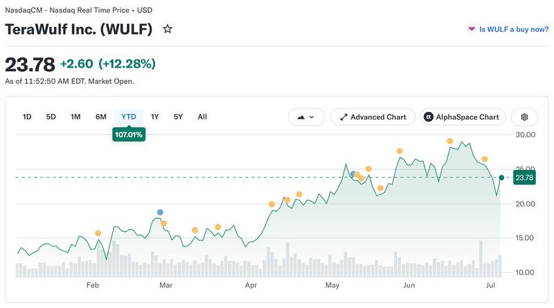 TeraWulf stock price chart