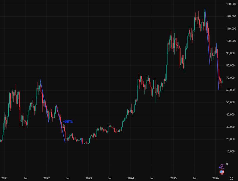 BTC/USD weekly chart