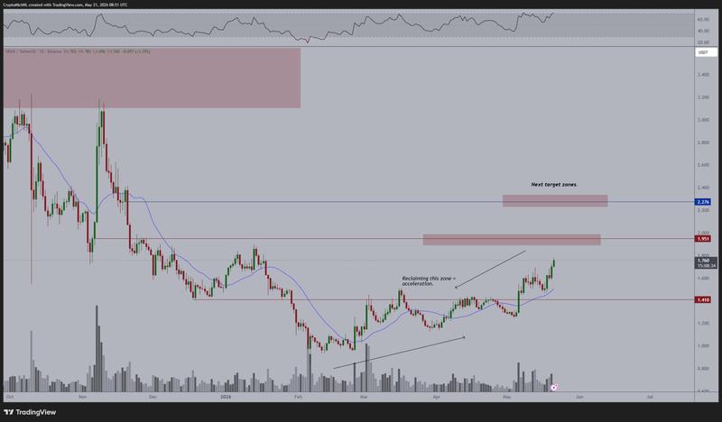 NEAR/USD daily chart analysis