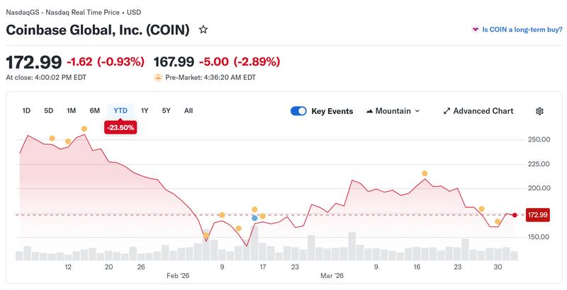 Coinbase shares performance chart