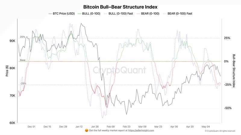 Bitcoin bull-bear structure index