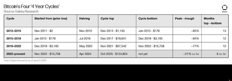 Bitcoin's four-year cycles
