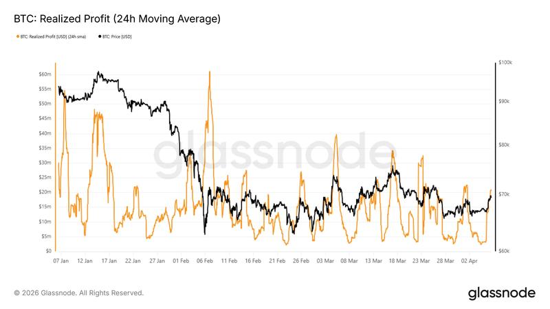 Bitcoin realized profit chart