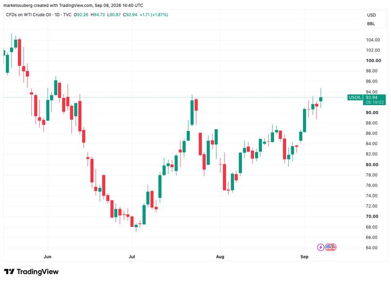 WTI crude oil chart