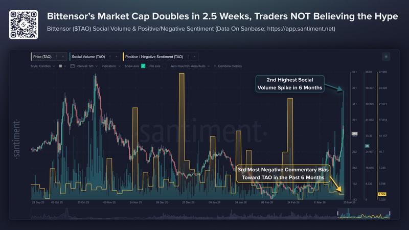 TAO social volume and positive/negative sentiment