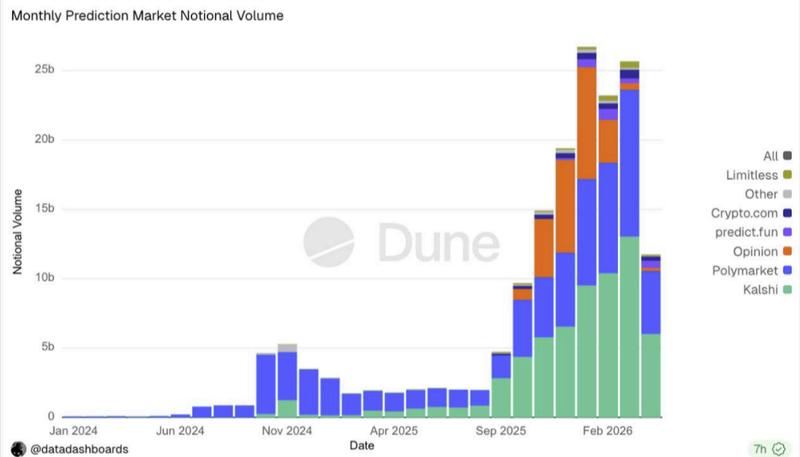 Prediction market trading volume chart