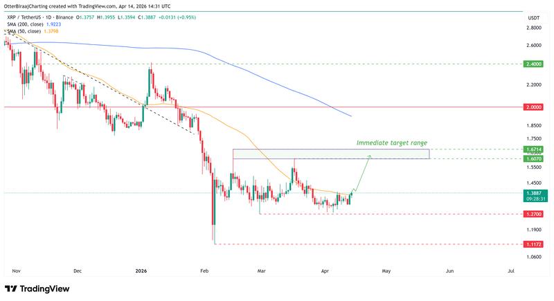 XRP/USDT on the one-day chart