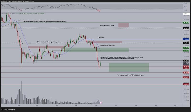 BTC/USDT one-day chart