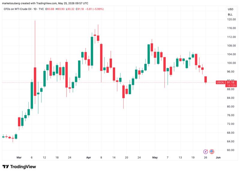WTI crude oil chart