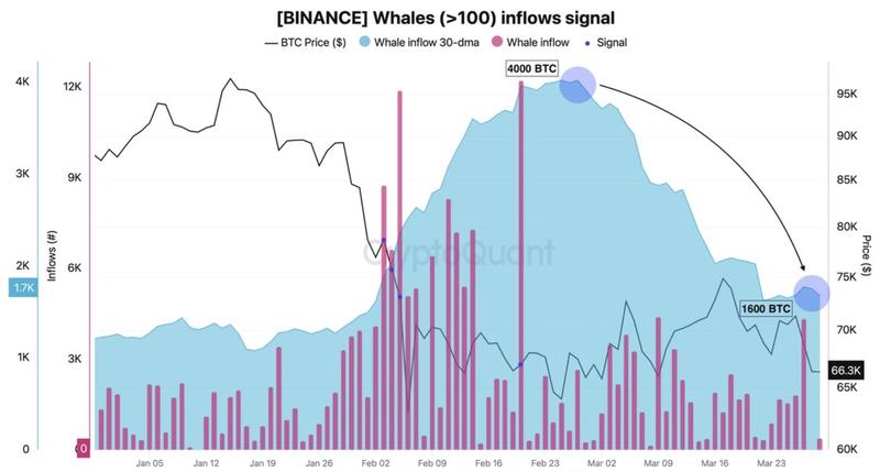 Bitcoin whale inflows into Binance