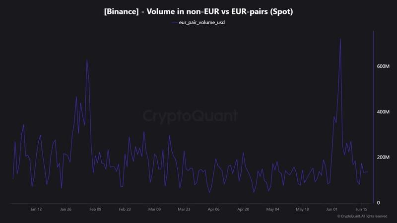 Binance EUR trading volume chart
