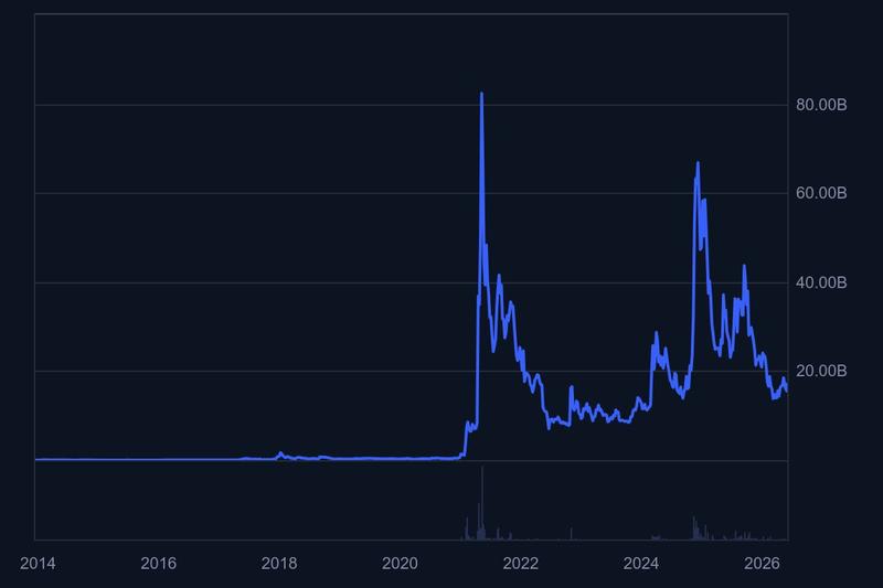 Dogecoin market capitalization chart