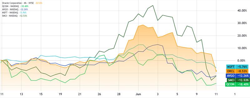 Selected AI sector stock performances