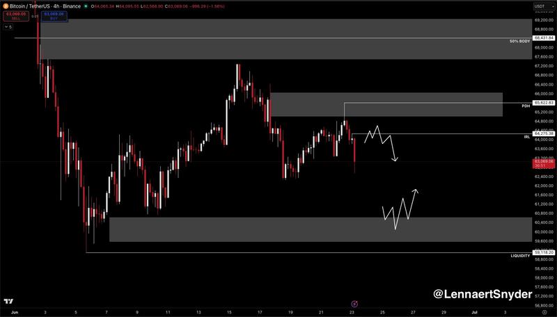 BTC/USDT four-hour chart