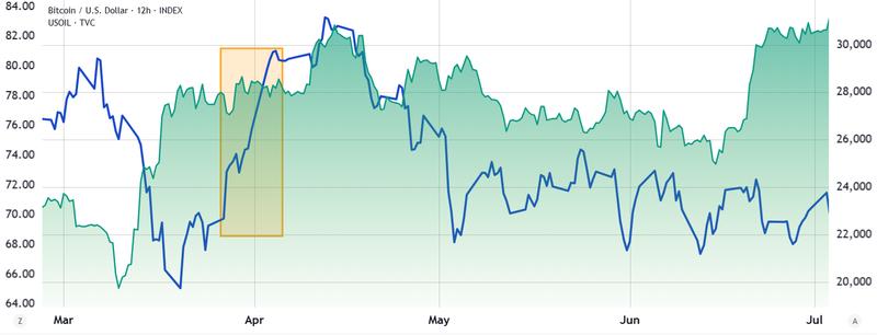 WTI oil vs Bitcoin price chart March-May 2024