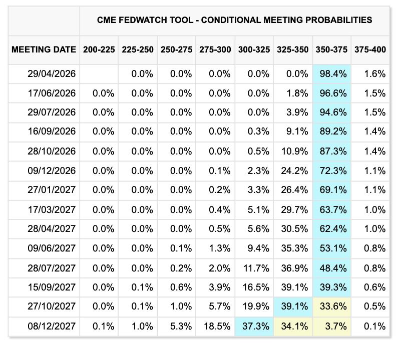 Fed target rate probabilities