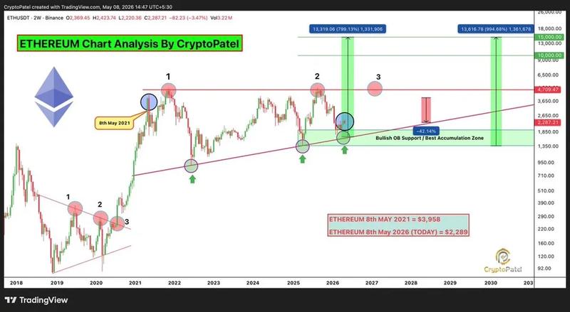 ETH/USD two-week chart