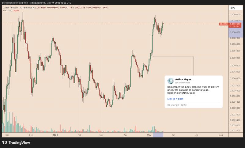 ZEC/BTC daily chart