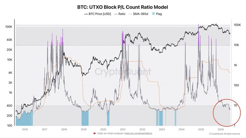 Bitcoin UTXO profit loss ratio chart