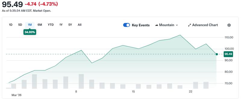 Trump's Tuesday announcement to pause Iran strikes pulled Brent crude oil price back down
