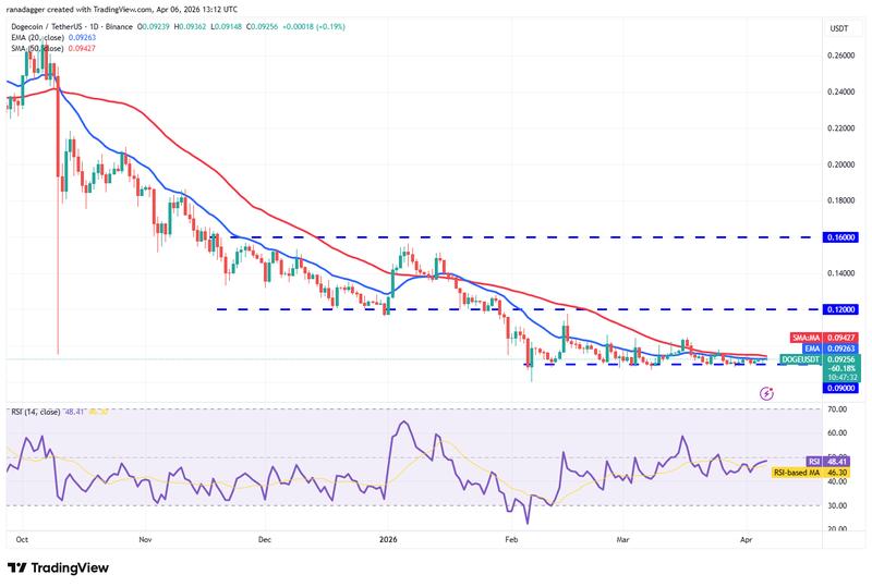 DOGE/USDT daily chart