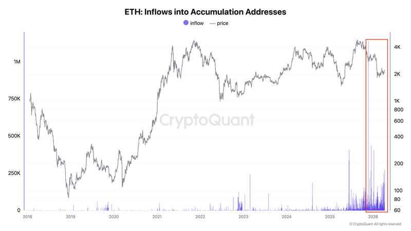 ETH inflows into accumulation addresses
